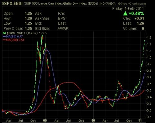 Ratio of SP500/Baltic Dry Index